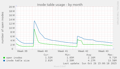 Inode table usage