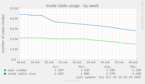 Inode table usage