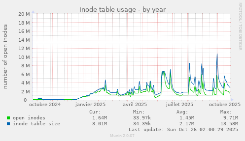 Inode table usage