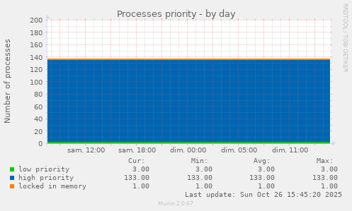 Processes priority