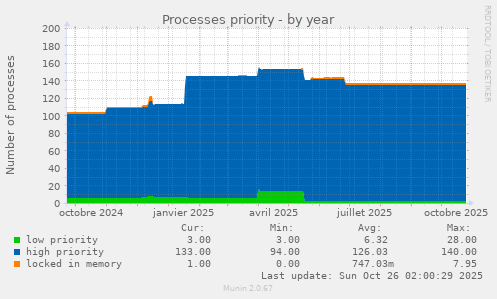 Processes priority