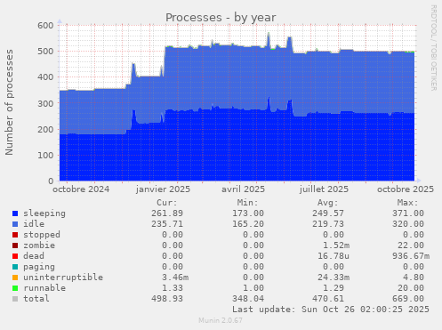 Processes