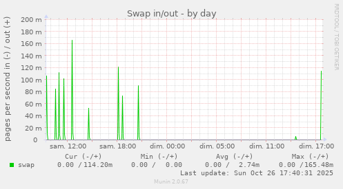 Swap in/out