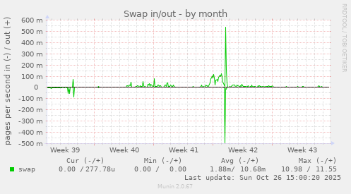 Swap in/out