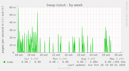 Swap in/out