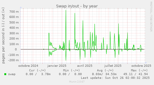 Swap in/out