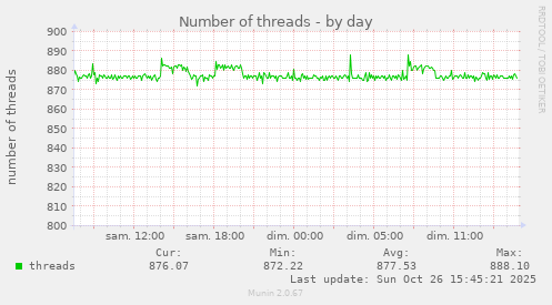 Number of threads