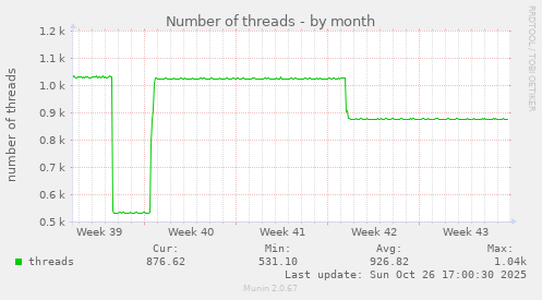 Number of threads
