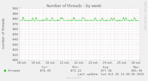 Number of threads