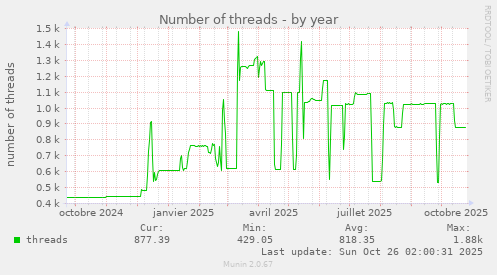 Number of threads