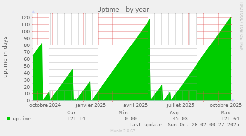 Uptime