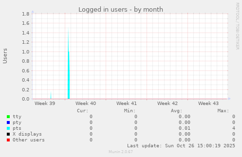 Logged in users