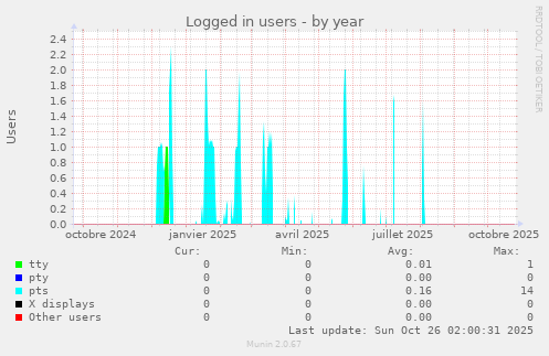Logged in users