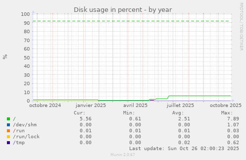 Disk usage in percent
