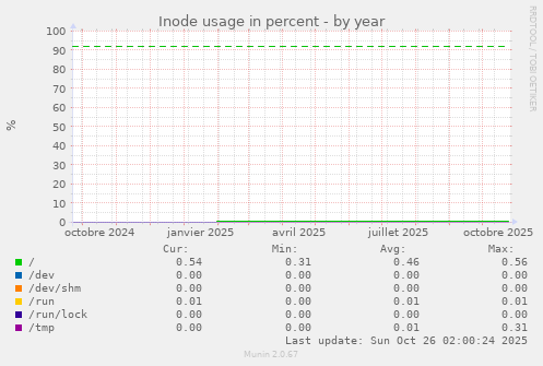 Inode usage in percent
