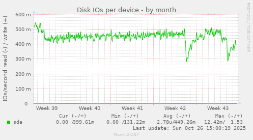 Disk IOs per device