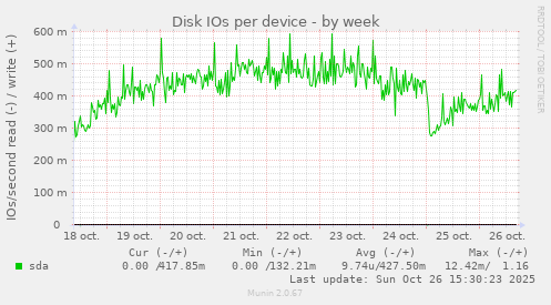 Disk IOs per device