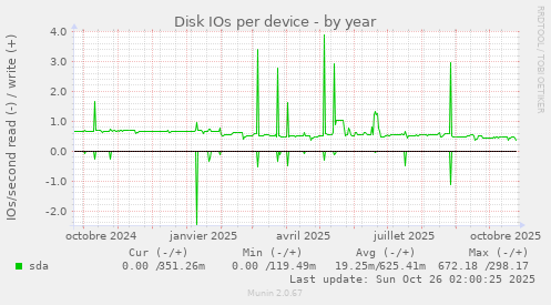 Disk IOs per device