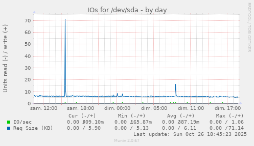 IOs for /dev/sda