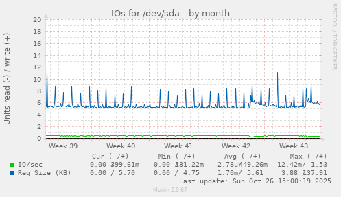 IOs for /dev/sda