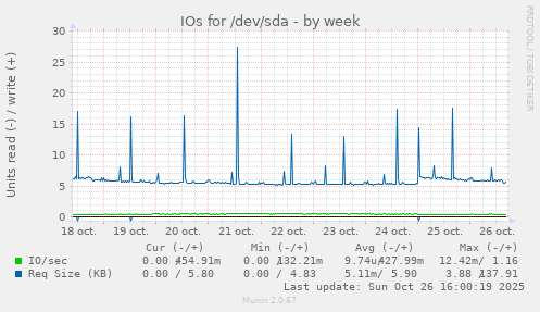 IOs for /dev/sda