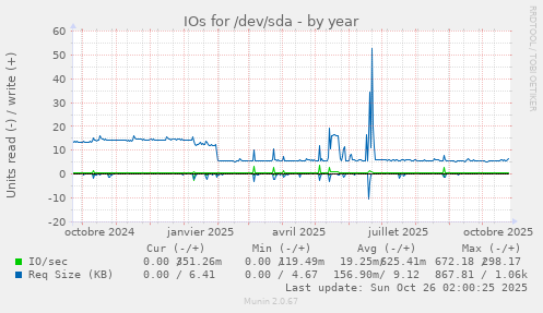 IOs for /dev/sda