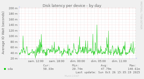 Disk latency per device