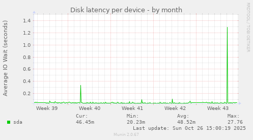 Disk latency per device