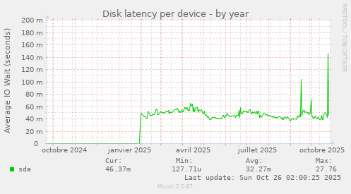 Disk latency per device