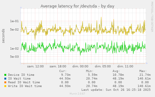 Average latency for /dev/sda