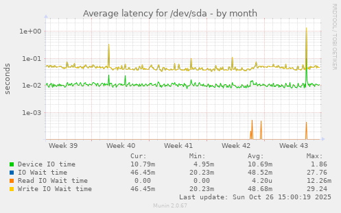 Average latency for /dev/sda