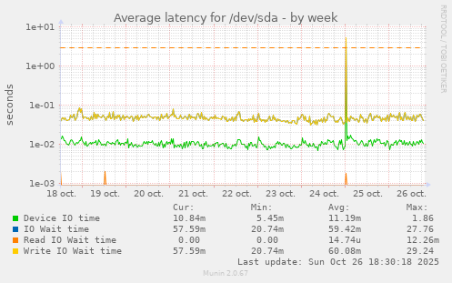 Average latency for /dev/sda