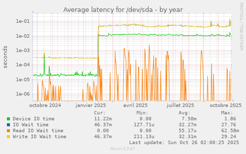 Average latency for /dev/sda