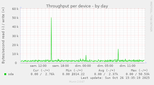 Throughput per device