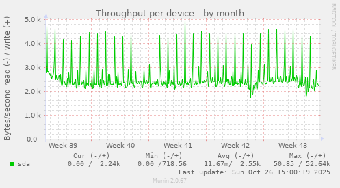 Throughput per device