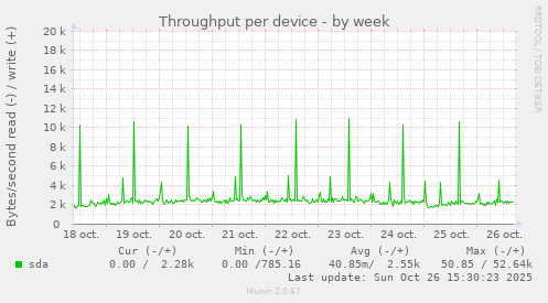 Throughput per device