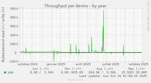 Throughput per device