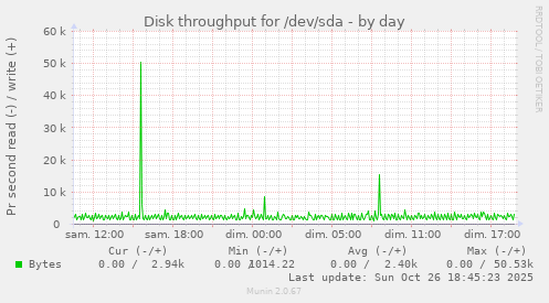 Disk throughput for /dev/sda