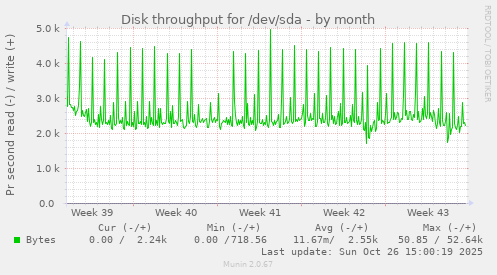 Disk throughput for /dev/sda