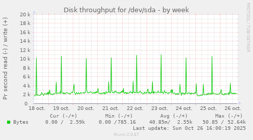 Disk throughput for /dev/sda