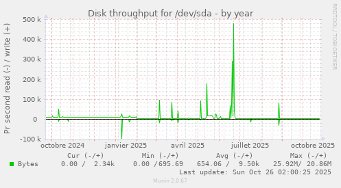 Disk throughput for /dev/sda