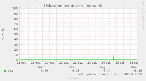 Utilization per device