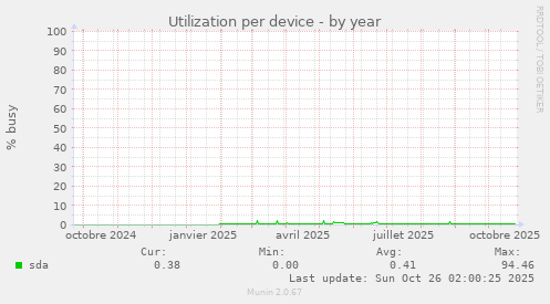 Utilization per device