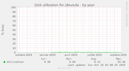 Disk utilization for /dev/sda