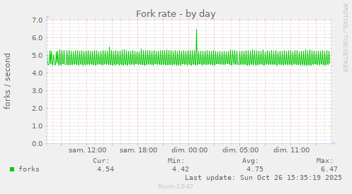 Fork rate