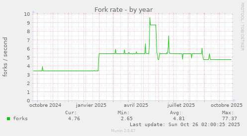 Fork rate