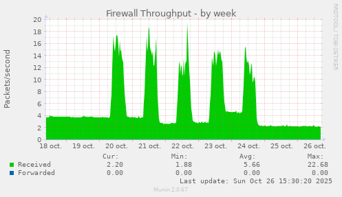 Firewall Throughput