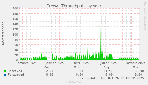 Firewall Throughput
