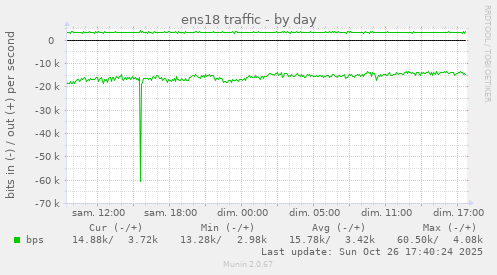 ens18 traffic