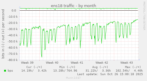 ens18 traffic
